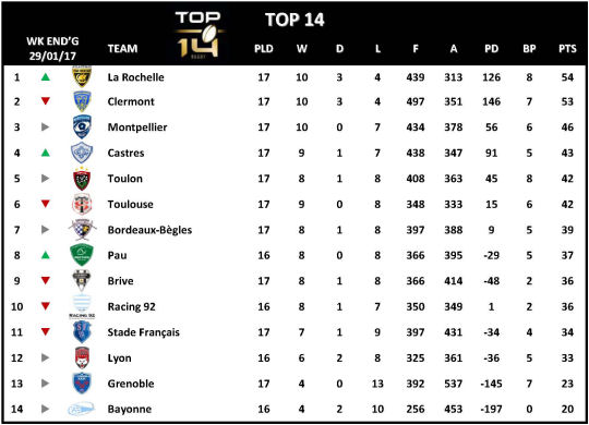 Top 14 Week 17